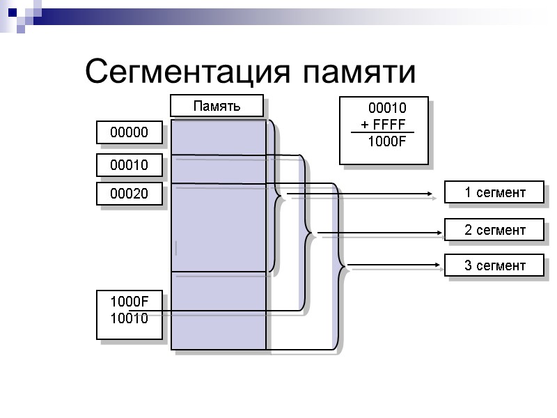 Сегментация памяти 1 сегмент 2 сегмент 3 сегмент 1000F 10010 00000 00010 00020 Память